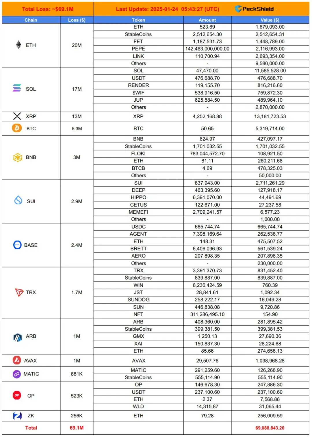 包含加密市场突然面临安全漏洞，亏损多达Gate万美元的词条