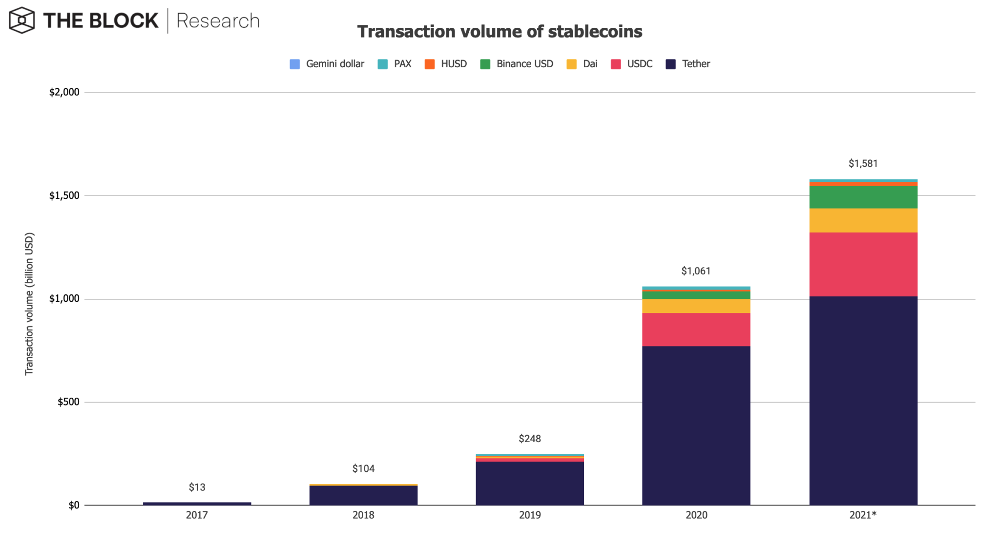 USDT创下今年新高，走高幅高达51%，还还来得及吗？